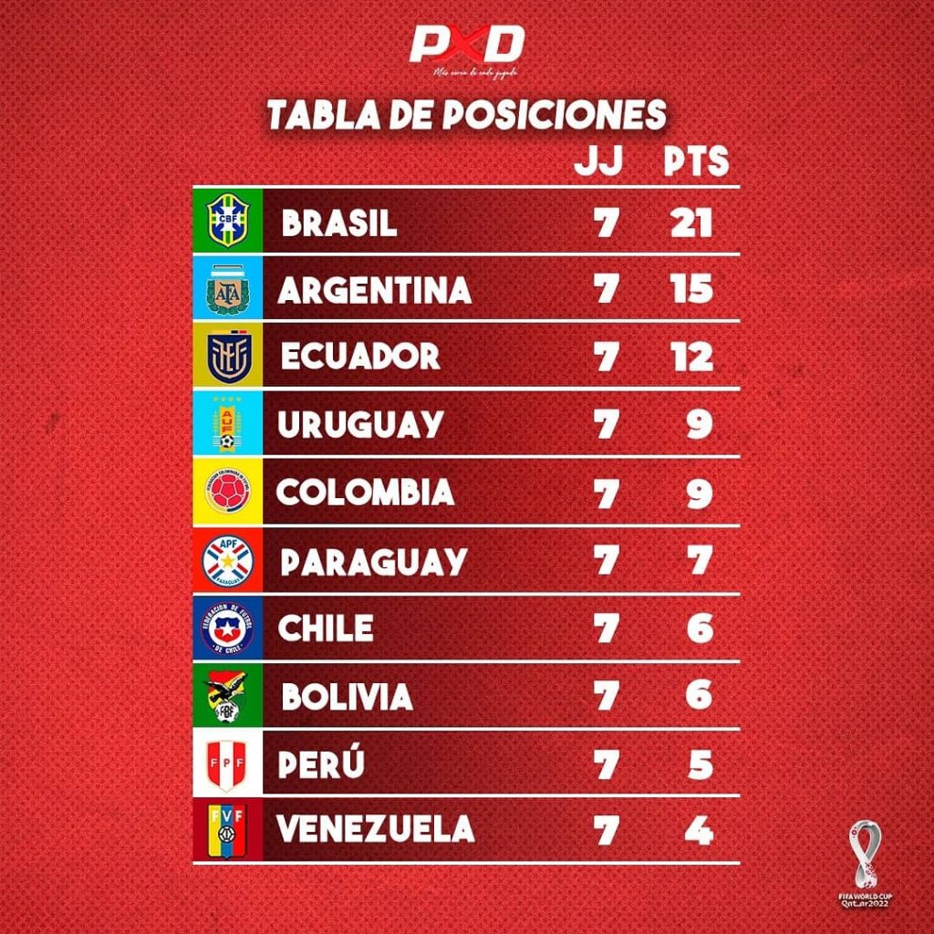 Así Quedó La Tabla De Las Eliminatorias Sudamericanas | Pasión X El ...